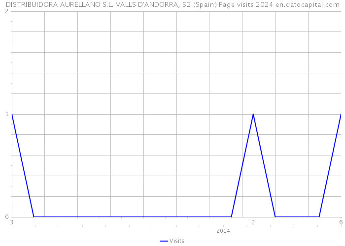 DISTRIBUIDORA AURELLANO S.L. VALLS D'ANDORRA, 52 (Spain) Page visits 2024 