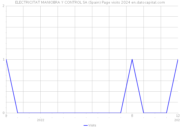 ELECTRICITAT MANIOBRA Y CONTROL SA (Spain) Page visits 2024 