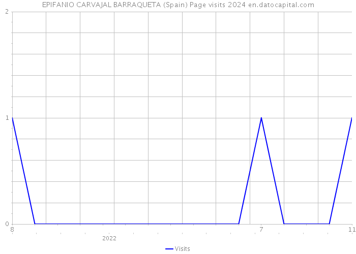 EPIFANIO CARVAJAL BARRAQUETA (Spain) Page visits 2024 