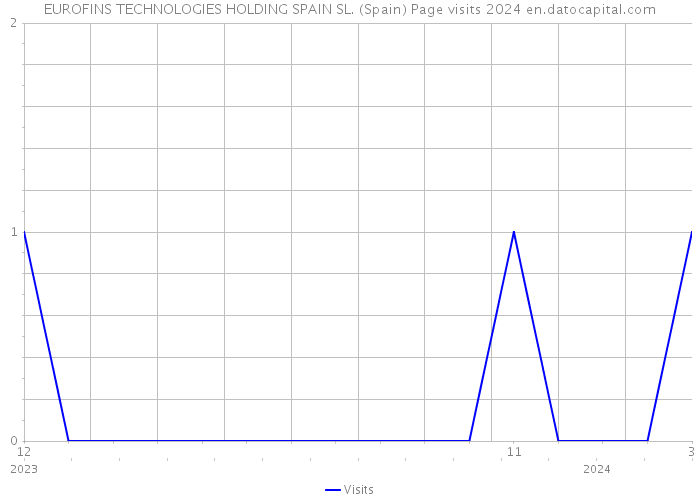 EUROFINS TECHNOLOGIES HOLDING SPAIN SL. (Spain) Page visits 2024 