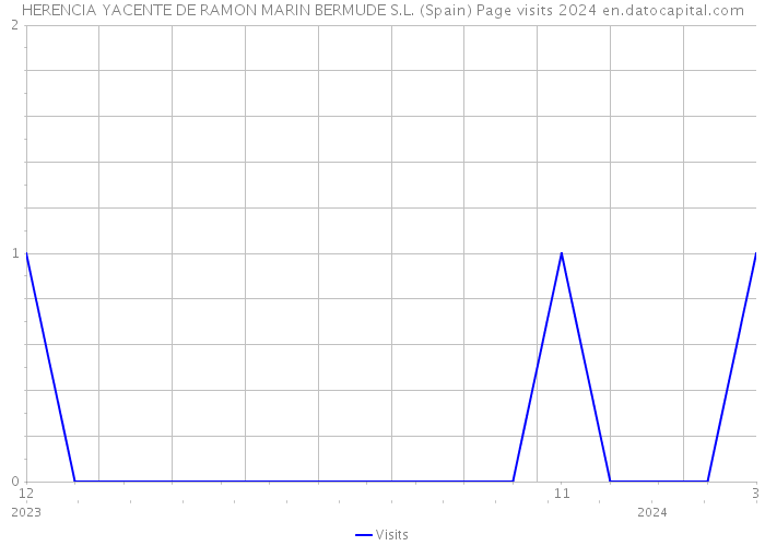 HERENCIA YACENTE DE RAMON MARIN BERMUDE S.L. (Spain) Page visits 2024 