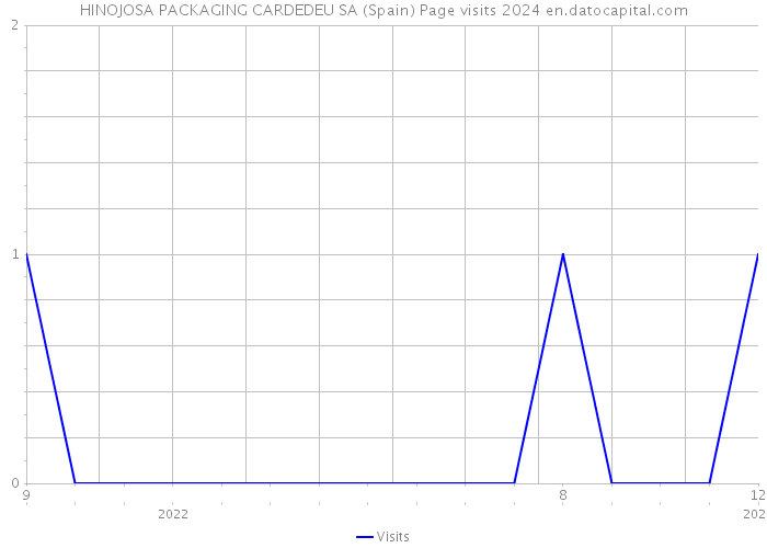 HINOJOSA PACKAGING CARDEDEU SA (Spain) Page visits 2024 