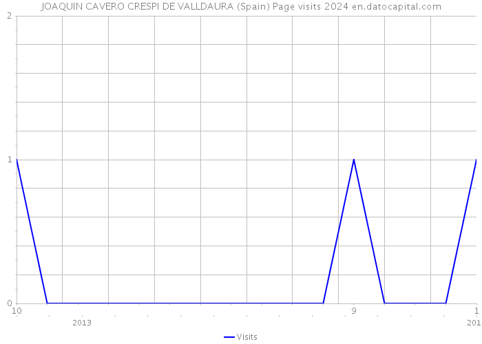 JOAQUIN CAVERO CRESPI DE VALLDAURA (Spain) Page visits 2024 