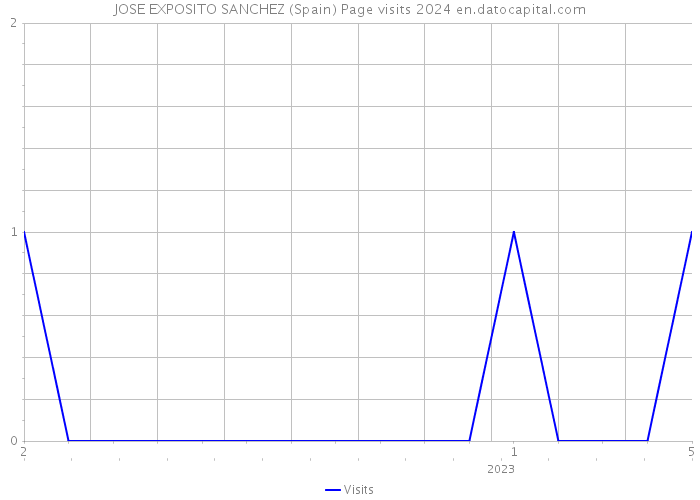 JOSE EXPOSITO SANCHEZ (Spain) Page visits 2024 