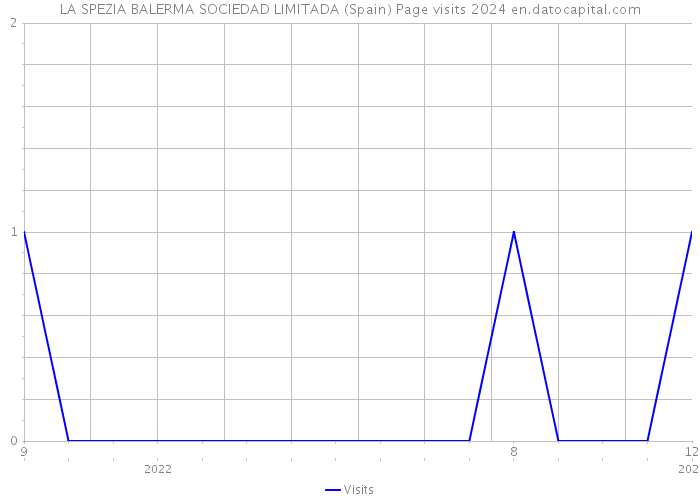 LA SPEZIA BALERMA SOCIEDAD LIMITADA (Spain) Page visits 2024 