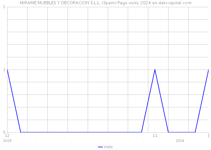 MIRAME MUEBLES Y DECORACION S.L.L. (Spain) Page visits 2024 