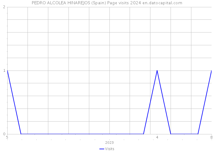 PEDRO ALCOLEA HINAREJOS (Spain) Page visits 2024 