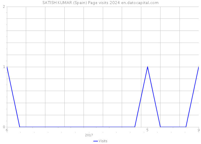 SATISH KUMAR (Spain) Page visits 2024 