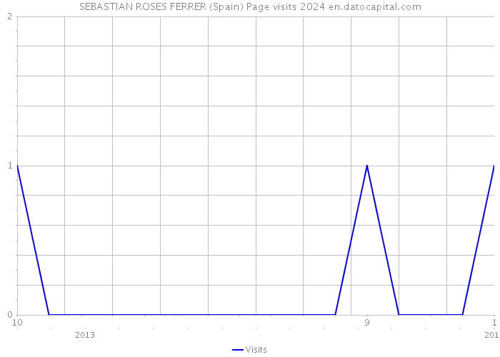 SEBASTIAN ROSES FERRER (Spain) Page visits 2024 