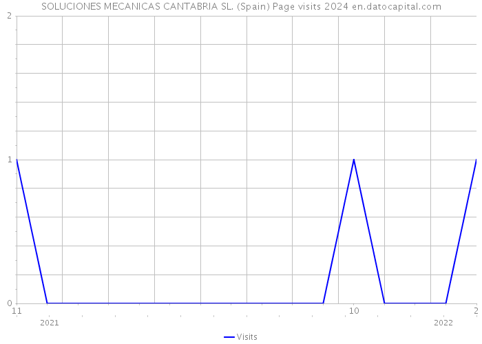 SOLUCIONES MECANICAS CANTABRIA SL. (Spain) Page visits 2024 