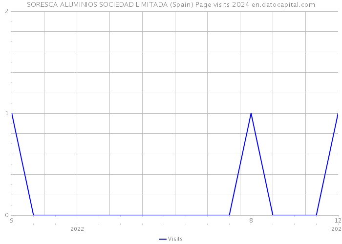 SORESCA ALUMINIOS SOCIEDAD LIMITADA (Spain) Page visits 2024 