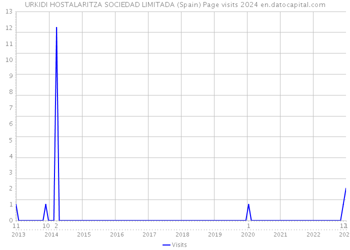 URKIDI HOSTALARITZA SOCIEDAD LIMITADA (Spain) Page visits 2024 