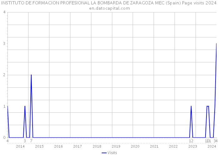 INSTITUTO DE FORMACION PROFESIONAL LA BOMBARDA DE ZARAGOZA MEC (Spain) Page visits 2024 
