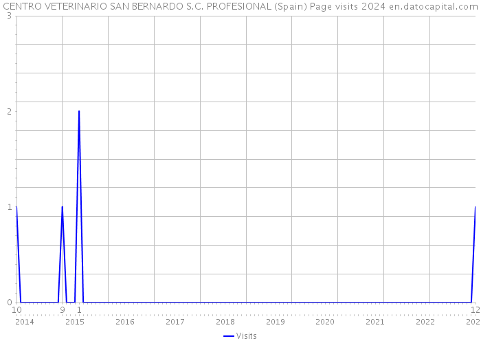 CENTRO VETERINARIO SAN BERNARDO S.C. PROFESIONAL (Spain) Page visits 2024 