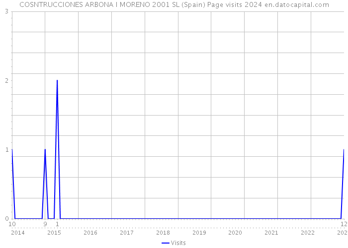 COSNTRUCCIONES ARBONA I MORENO 2001 SL (Spain) Page visits 2024 