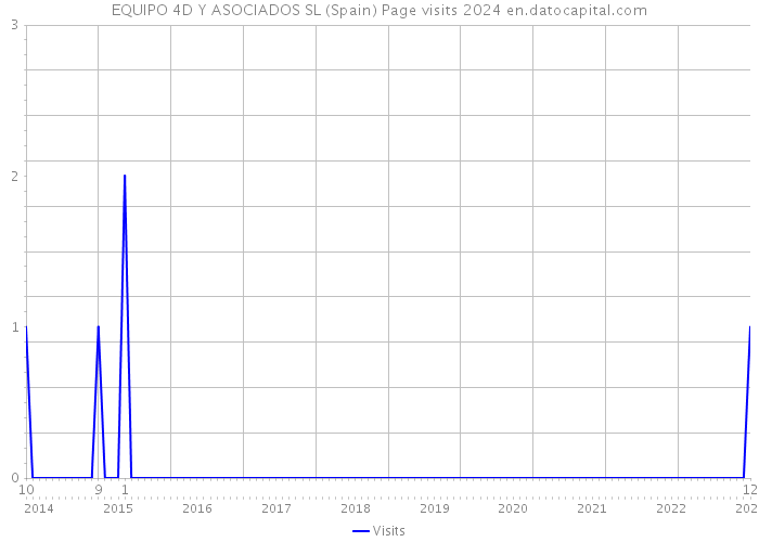 EQUIPO 4D Y ASOCIADOS SL (Spain) Page visits 2024 