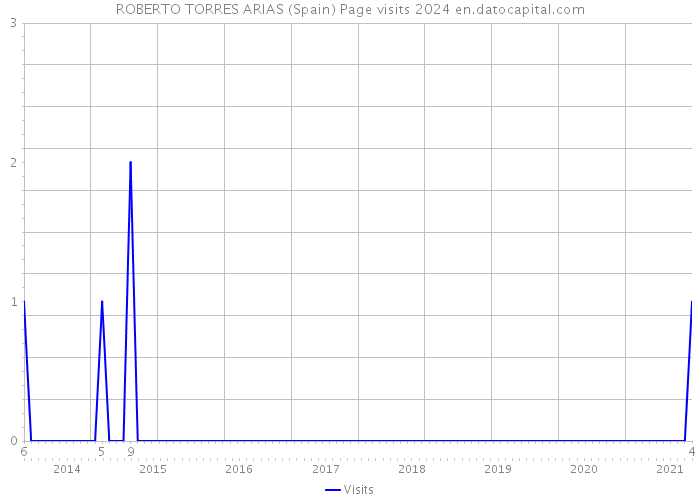 ROBERTO TORRES ARIAS (Spain) Page visits 2024 