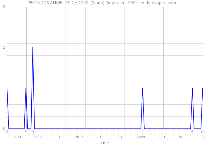 PESCADOS ANGEL DELGADO SL (Spain) Page visits 2024 