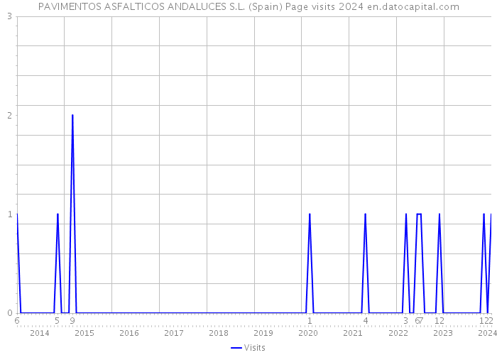 PAVIMENTOS ASFALTICOS ANDALUCES S.L. (Spain) Page visits 2024 