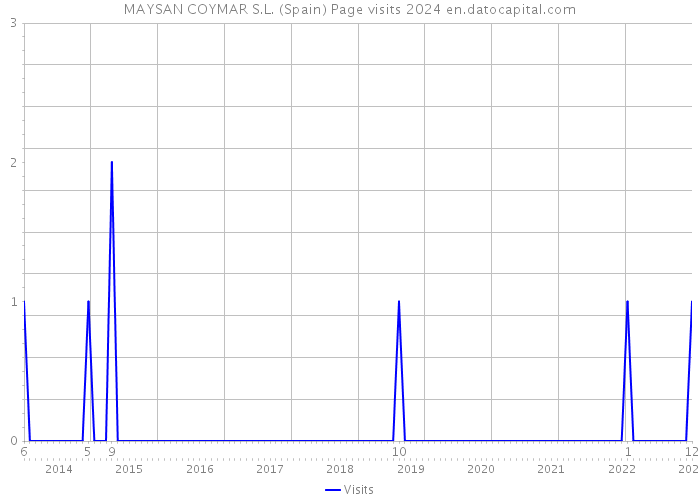 MAYSAN COYMAR S.L. (Spain) Page visits 2024 