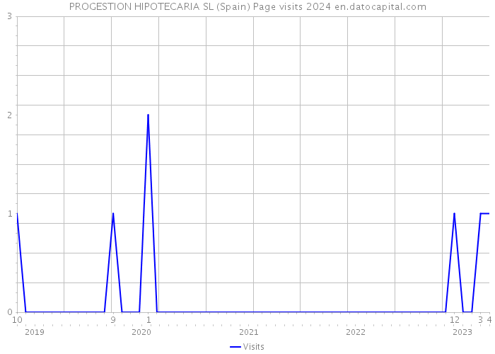 PROGESTION HIPOTECARIA SL (Spain) Page visits 2024 
