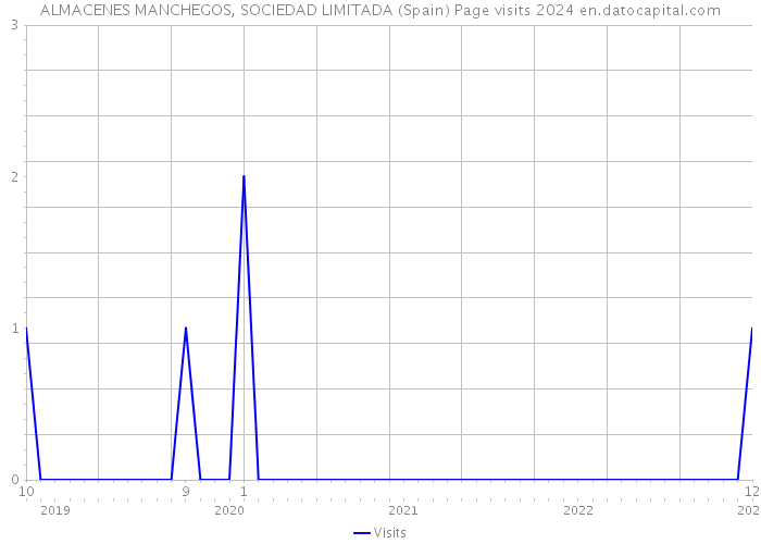 ALMACENES MANCHEGOS, SOCIEDAD LIMITADA (Spain) Page visits 2024 