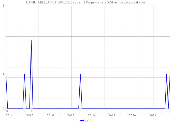 DAVID ABELLANET GIMENEZ (Spain) Page visits 2024 