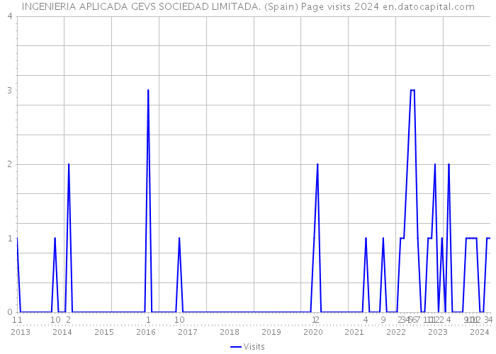 INGENIERIA APLICADA GEVS SOCIEDAD LIMITADA. (Spain) Page visits 2024 