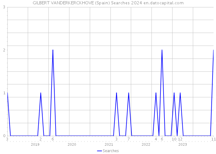 GILBERT VANDERKERCKHOVE (Spain) Searches 2024 