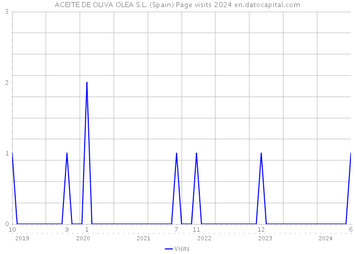 ACEITE DE OLIVA OLEA S.L. (Spain) Page visits 2024 