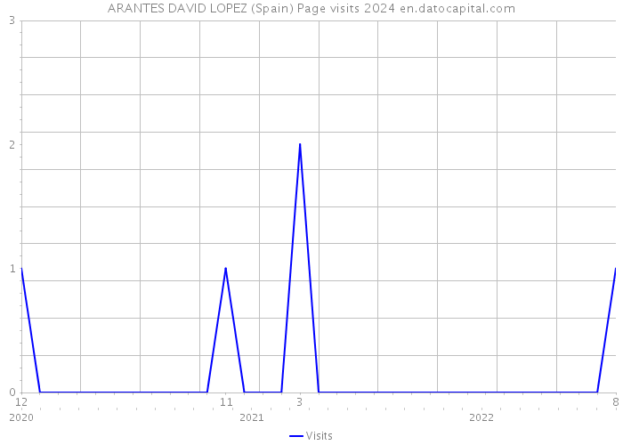 ARANTES DAVID LOPEZ (Spain) Page visits 2024 