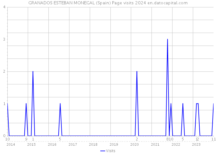 GRANADOS ESTEBAN MONEGAL (Spain) Page visits 2024 