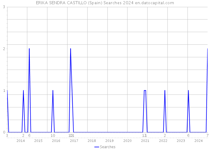 ERIKA SENDRA CASTILLO (Spain) Searches 2024 