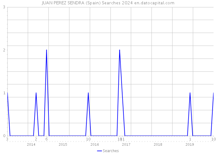 JUAN PEREZ SENDRA (Spain) Searches 2024 