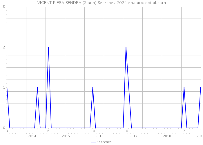 VICENT PIERA SENDRA (Spain) Searches 2024 