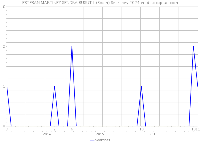ESTEBAN MARTINEZ SENDRA BUSUTIL (Spain) Searches 2024 