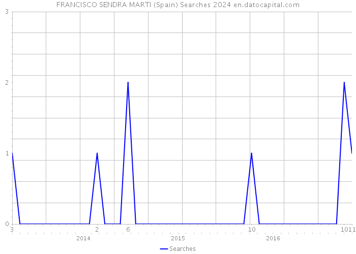 FRANCISCO SENDRA MARTI (Spain) Searches 2024 