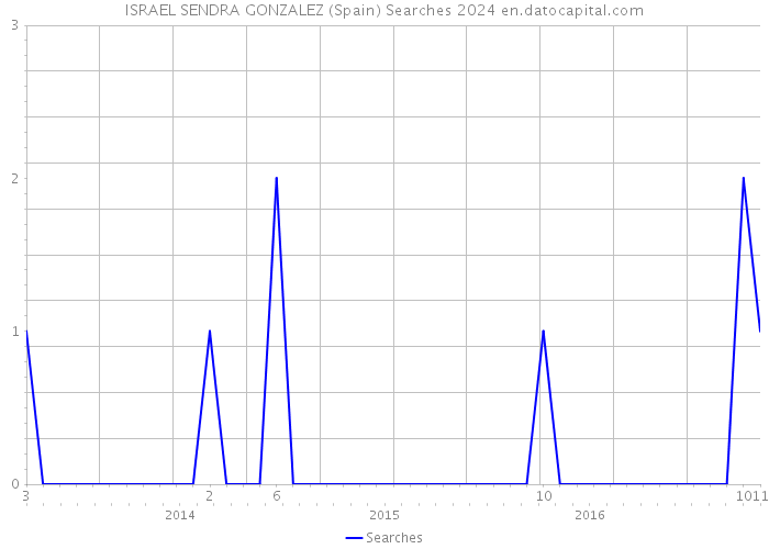 ISRAEL SENDRA GONZALEZ (Spain) Searches 2024 