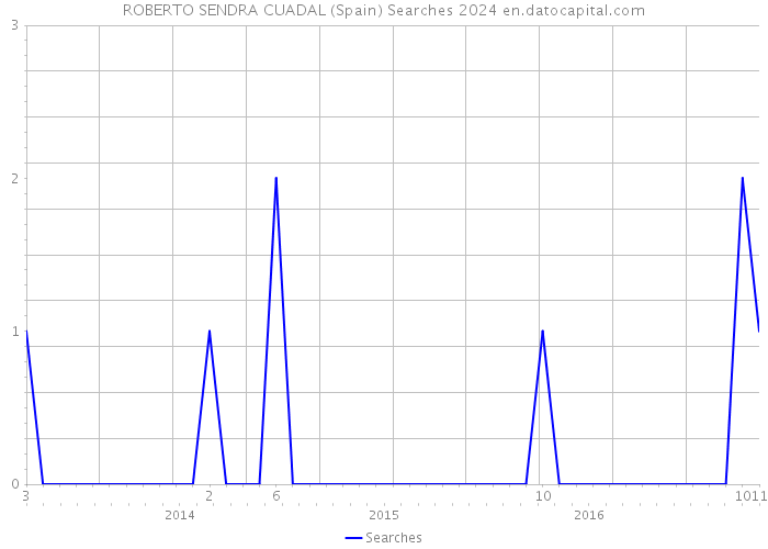 ROBERTO SENDRA CUADAL (Spain) Searches 2024 