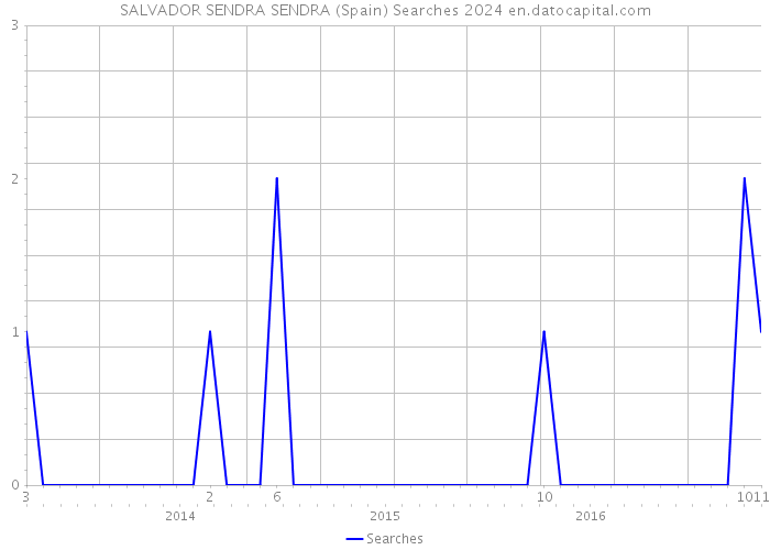 SALVADOR SENDRA SENDRA (Spain) Searches 2024 
