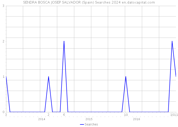 SENDRA BOSCA JOSEP SALVADOR (Spain) Searches 2024 