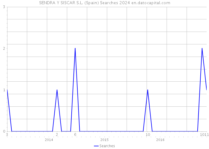 SENDRA Y SISCAR S.L. (Spain) Searches 2024 