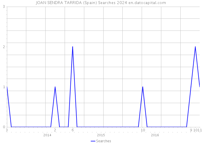 JOAN SENDRA TARRIDA (Spain) Searches 2024 