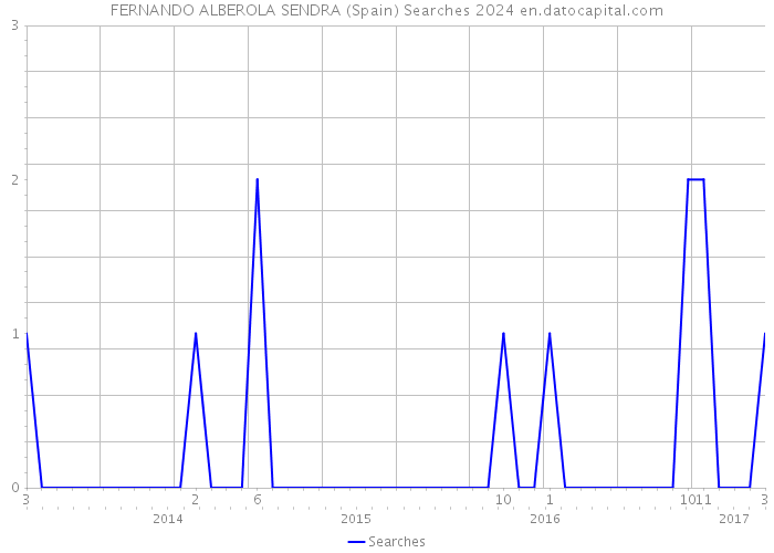 FERNANDO ALBEROLA SENDRA (Spain) Searches 2024 