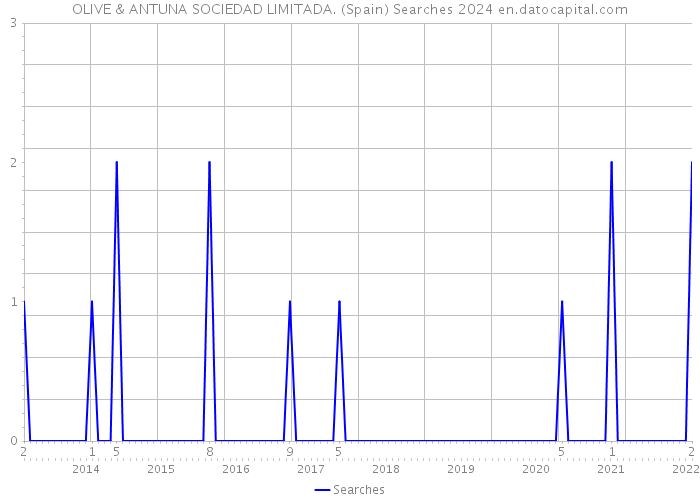 OLIVE & ANTUNA SOCIEDAD LIMITADA. (Spain) Searches 2024 