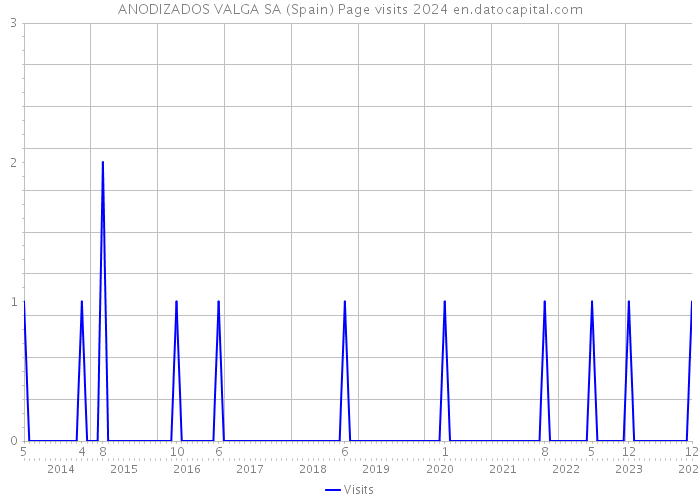ANODIZADOS VALGA SA (Spain) Page visits 2024 