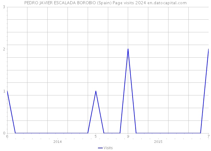 PEDRO JAVIER ESCALADA BOROBIO (Spain) Page visits 2024 