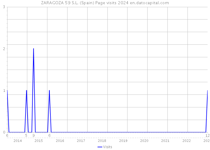 ZARAGOZA 59 S.L. (Spain) Page visits 2024 