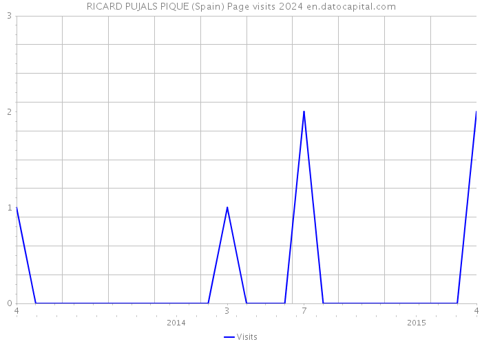 RICARD PUJALS PIQUE (Spain) Page visits 2024 