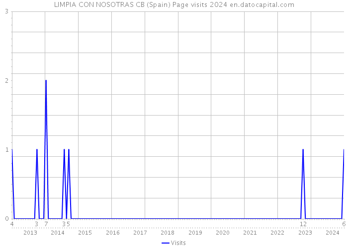 LIMPIA CON NOSOTRAS CB (Spain) Page visits 2024 